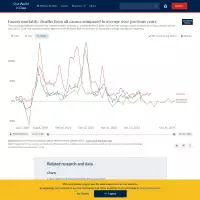 Excess mortality: Deaths from all causes compared to average over previous years - Our World in Data